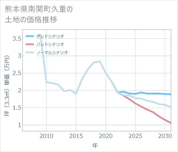 熊本県南関町久重の土地価格推移