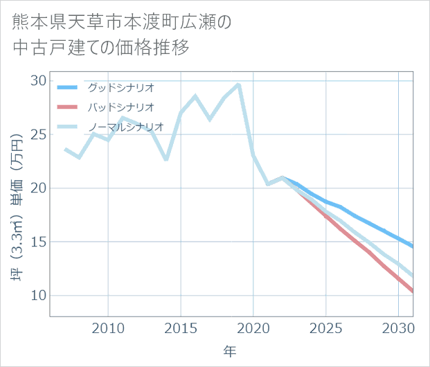 熊本県天草市本渡町広瀬の中古戸建て価格推移