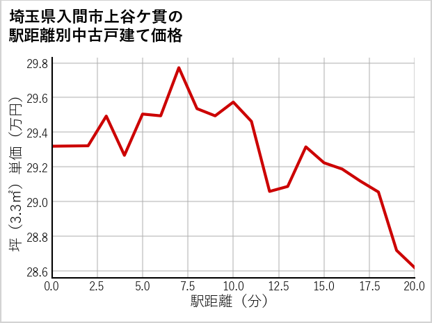 埼玉県入間市上谷ケ貫の徒歩距離別の中古戸建て坪単価