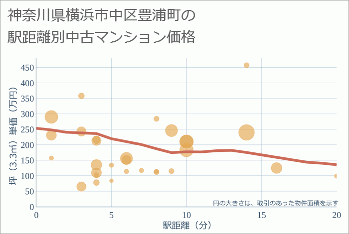 神奈川県横浜市中区豊浦町の徒歩距離別の中古マンション坪単価