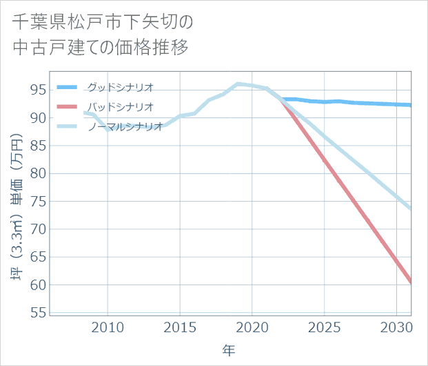 千葉県松戸市下矢切の中古戸建て価格推移