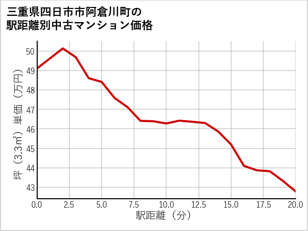 三重県四日市市阿倉川町の徒歩距離別の中古マンション坪単価