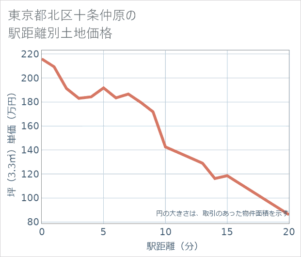 東京都北区十条仲原の徒歩距離別の土地坪単価