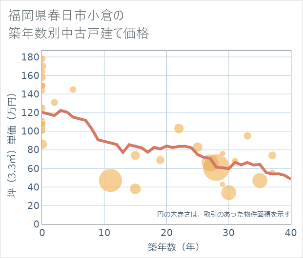 福岡県春日市小倉の築年数別の中古戸建て坪単価