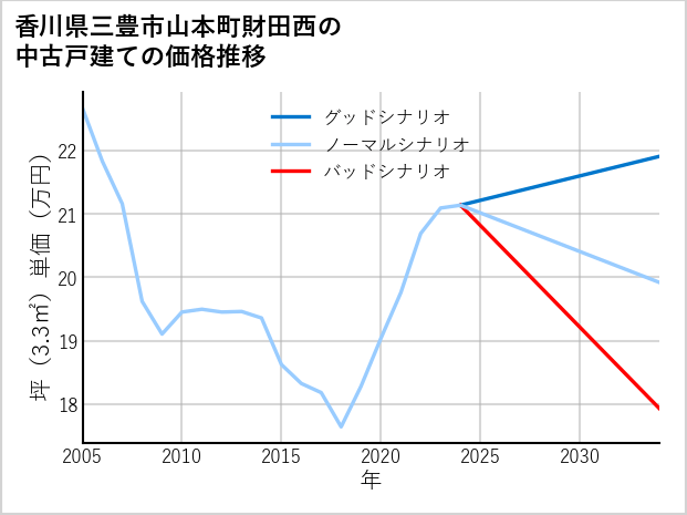 香川県三豊市山本町財田西の中古戸建て価格推移