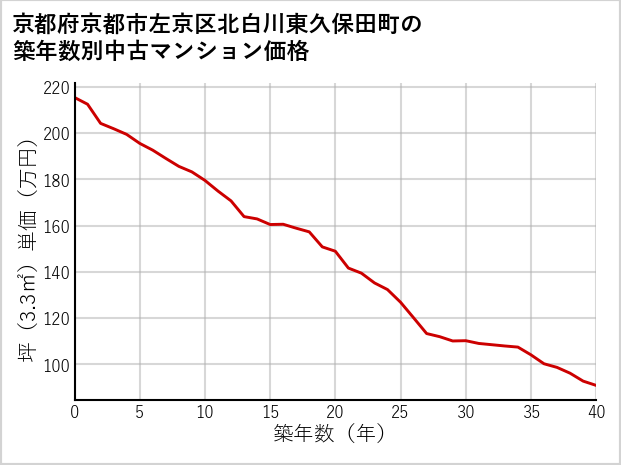 京都府京都市左京区北白川東久保田町の築年数別の中古マンション坪単価