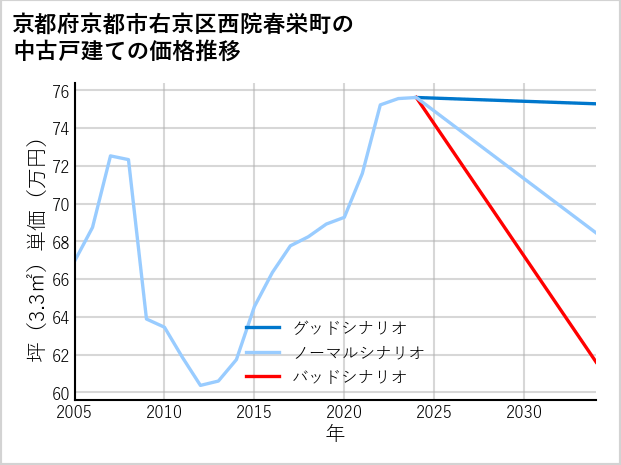 京都府京都市右京区西院春栄町の中古戸建て価格推移