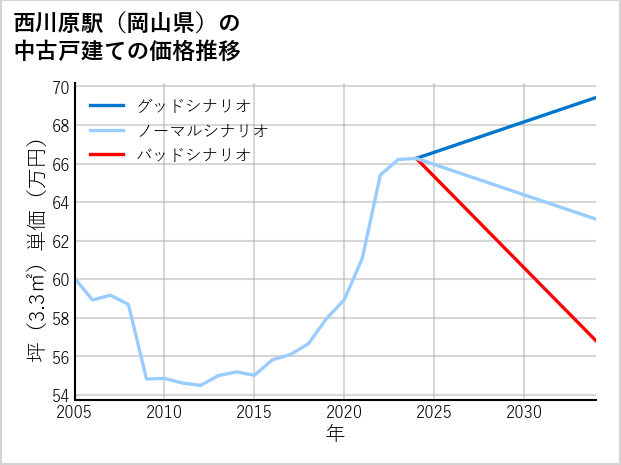 西川原駅（岡山県）の中古戸建て価格推移