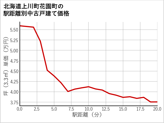 北海道上川町花園町の徒歩距離別の中古戸建て坪単価