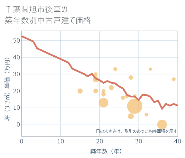 千葉県旭市後草の築年数別の中古戸建て坪単価