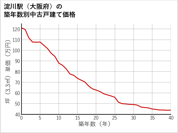 淀川駅（大阪府）の築年数別の中古戸建て坪単価