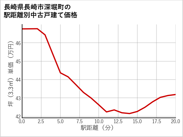 長崎県長崎市深堀町の徒歩距離別の中古戸建て坪単価