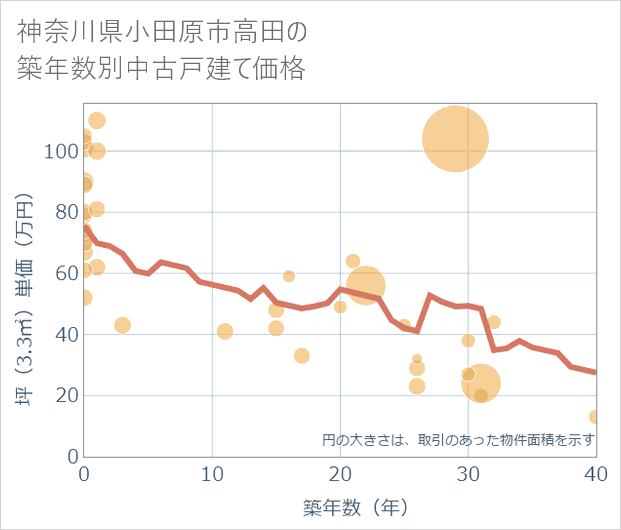 神奈川県小田原市高田の築年数別の中古戸建て坪単価