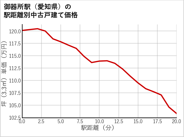 御器所駅（愛知県）の徒歩距離別の中古戸建て坪単価