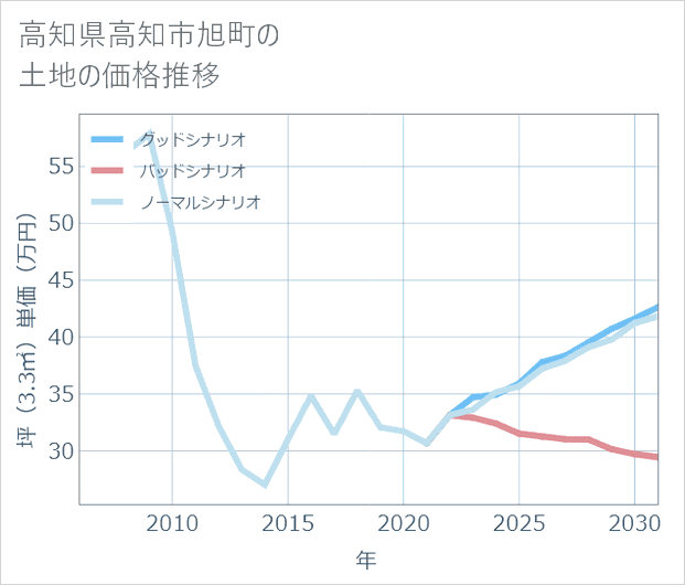 高知県高知市旭町の土地価格推移
