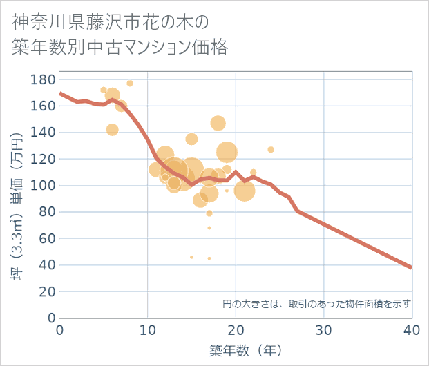 神奈川県藤沢市花の木の築年数別の中古マンション坪単価
