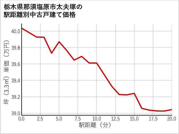 栃木県那須塩原市太夫塚の徒歩距離別の中古戸建て坪単価