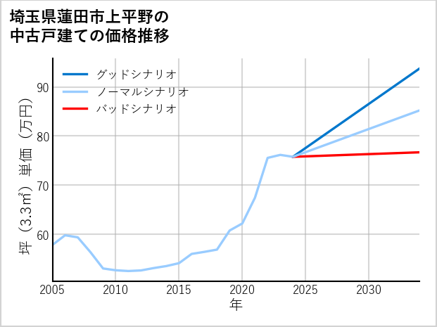 埼玉県蓮田市上平野の中古戸建て価格推移