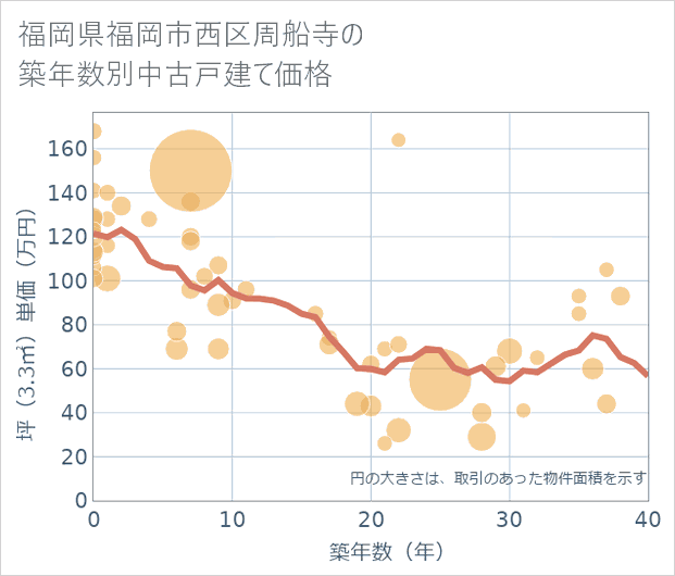 福岡県福岡市西区周船寺の築年数別の中古戸建て坪単価