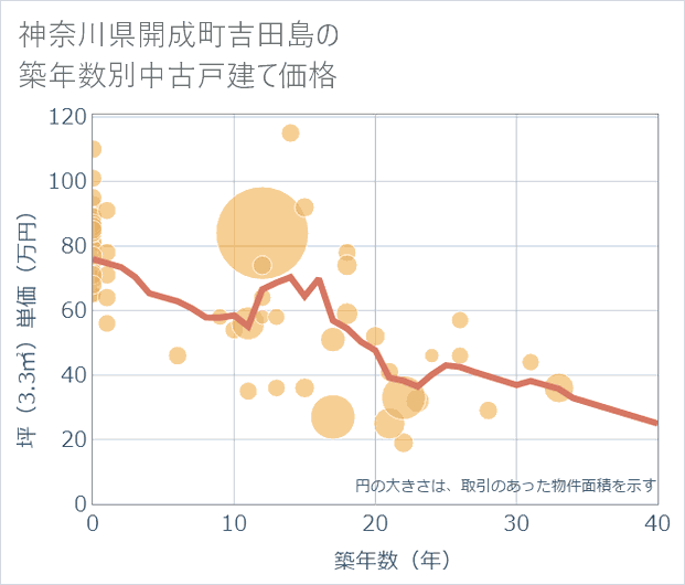 神奈川県開成町吉田島の築年数別の中古戸建て坪単価
