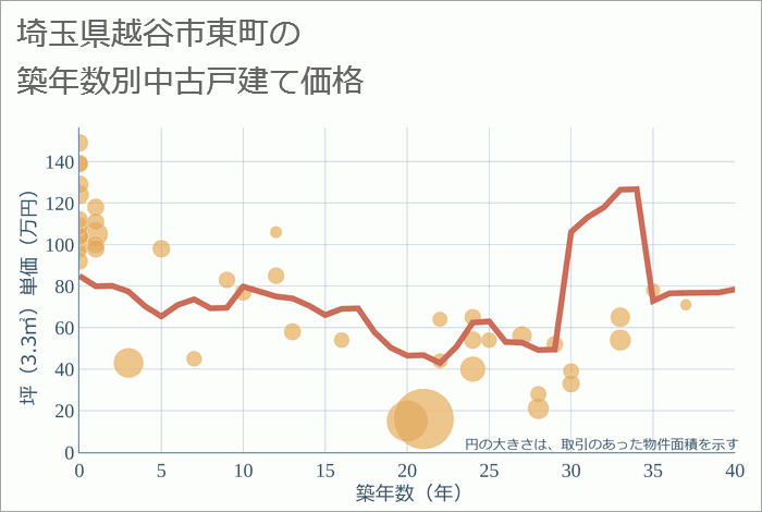 埼玉県越谷市東町の築年数別の中古戸建て坪単価