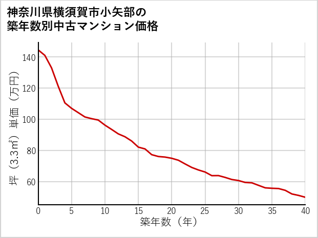 神奈川県横須賀市小矢部の築年数別の中古マンション坪単価