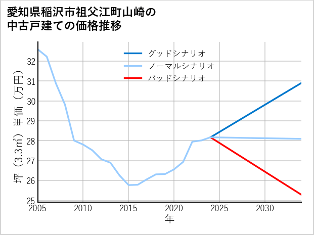 愛知県稲沢市祖父江町山崎の中古戸建て価格推移