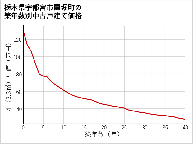 栃木県宇都宮市関堀町の築年数別の中古戸建て坪単価
