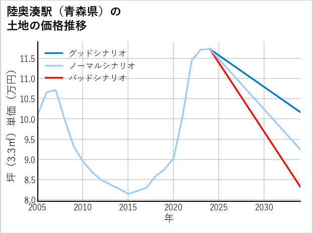 陸奥湊駅（青森県）の土地価格推移
