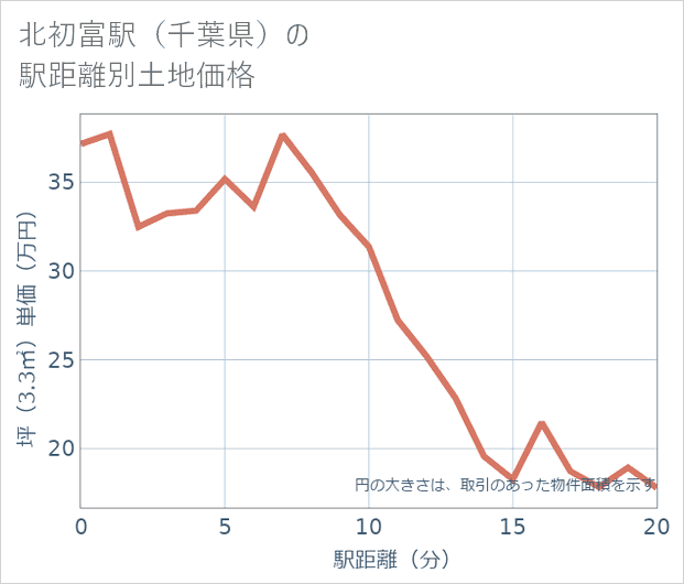 北初富駅(千葉県)の徒歩距離別の土地坪単価