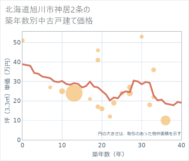 北海道旭川市神居2条の築年数別の中古戸建て坪単価