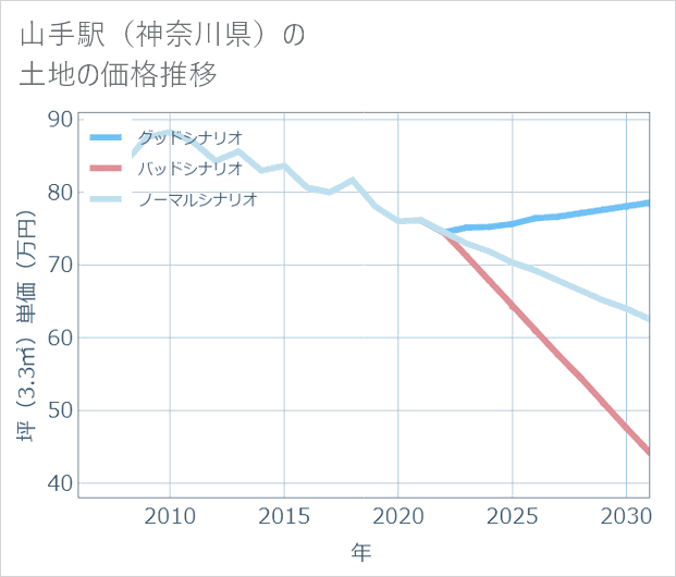 山手駅(神奈川県)の土地価格推移