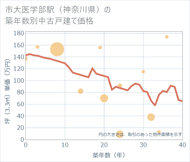 市大医学部駅(神奈川県)の築年数別の中古戸建て坪単価