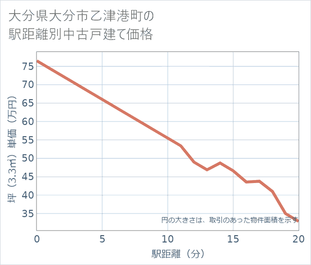 大分県大分市乙津港町の徒歩距離別の中古戸建て坪単価