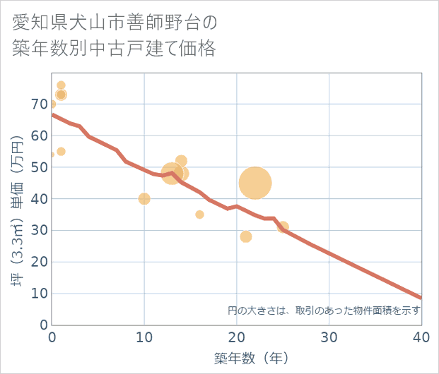 愛知県犬山市善師野台の築年数別の中古戸建て坪単価