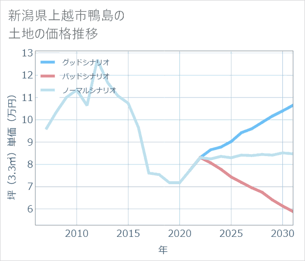 新潟県上越市鴨島の土地価格推移
