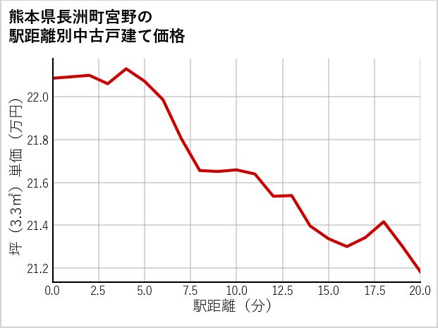 熊本県長洲町宮野の徒歩距離別の中古戸建て坪単価