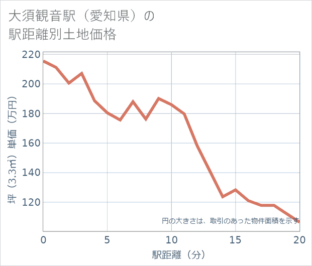 大須観音駅(愛知県)の徒歩距離別の土地坪単価