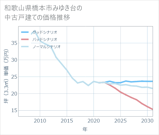 和歌山県橋本市みゆき台の中古戸建て価格推移