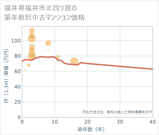 福井県福井市北四ツ居の築年数別の中古マンション坪単価