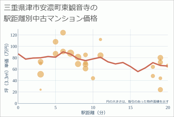 三重県津市安濃町東観音寺の徒歩距離別の中古マンション坪単価