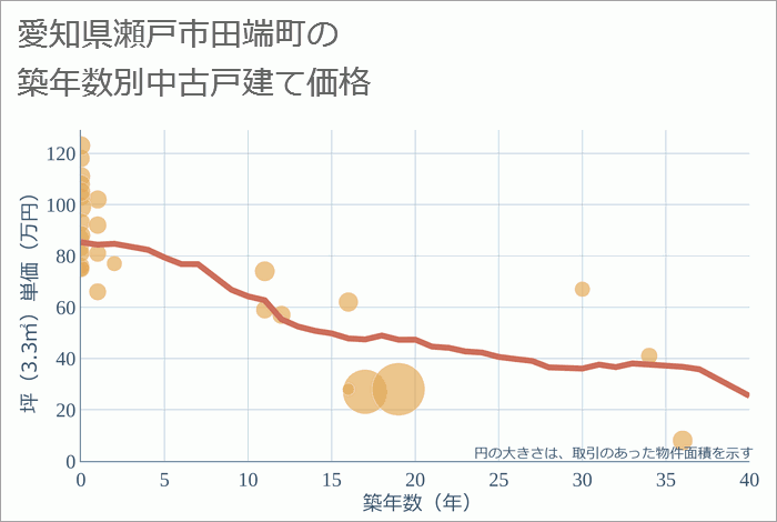 愛知県瀬戸市田端町の築年数別の中古戸建て坪単価