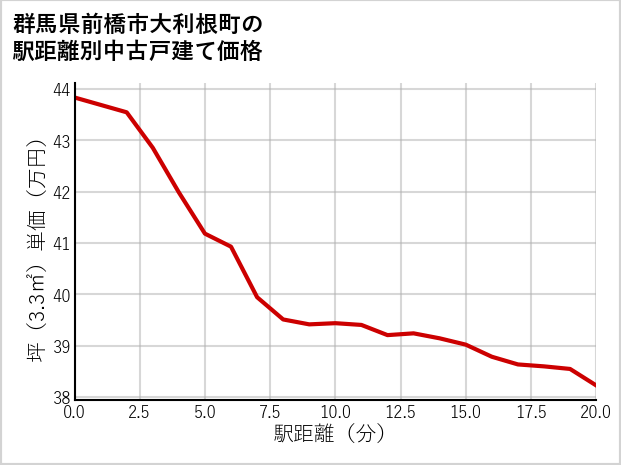 群馬県前橋市大利根町の徒歩距離別の中古戸建て坪単価