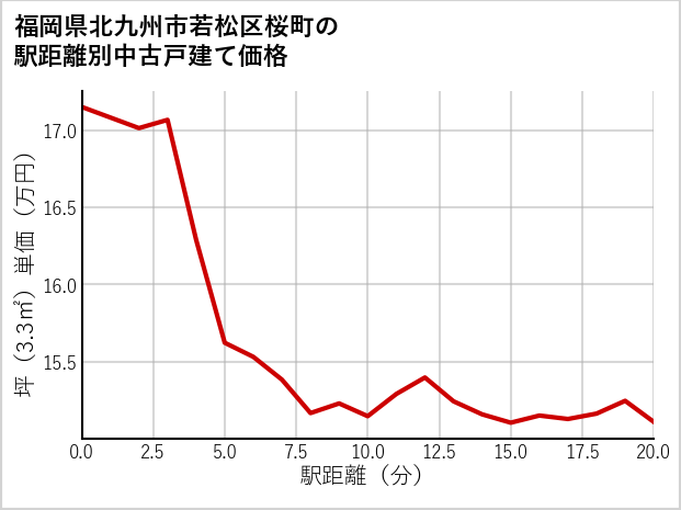 福岡県北九州市若松区桜町の徒歩距離別の中古戸建て坪単価