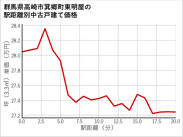 群馬県高崎市箕郷町東明屋の徒歩距離別の中古戸建て坪単価