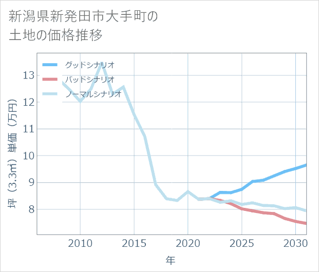 新潟県新発田市大手町の土地価格推移