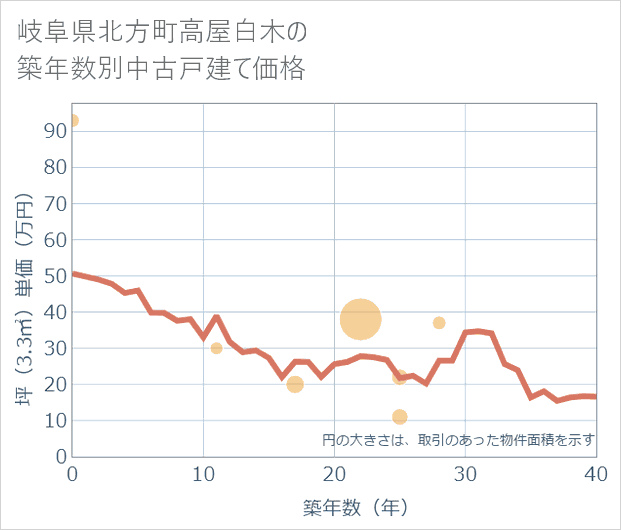 岐阜県北方町高屋白木の築年数別の中古戸建て坪単価
