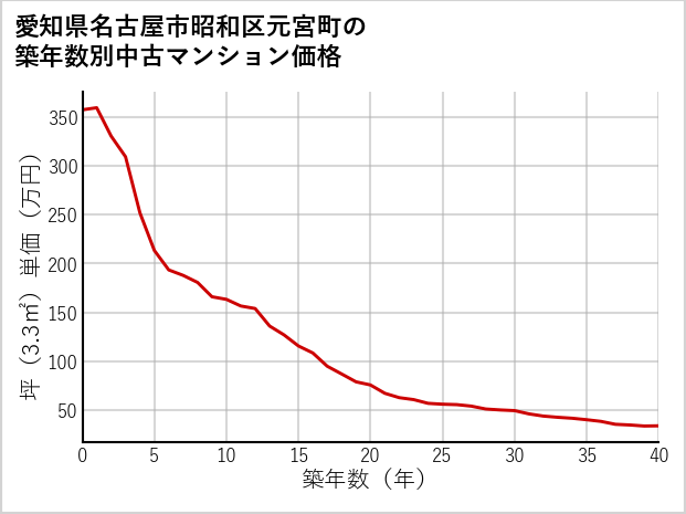 愛知県名古屋市昭和区元宮町の築年数別の中古マンション坪単価