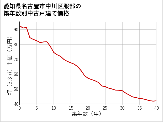 愛知県名古屋市中川区服部の築年数別の中古戸建て坪単価