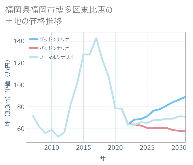 福岡県福岡市博多区東比恵の土地価格推移